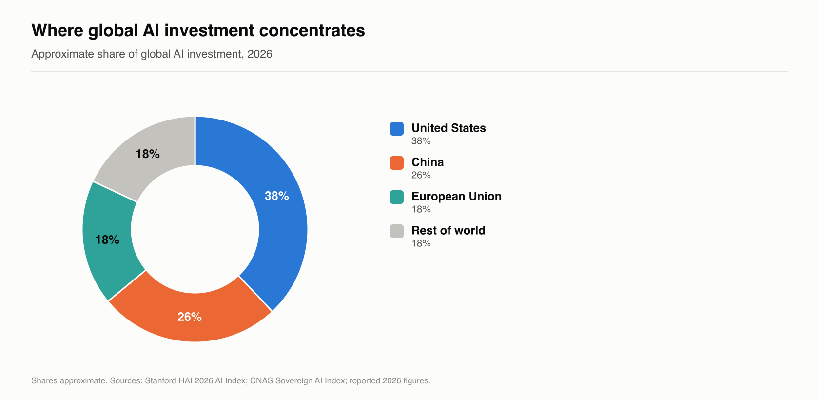 Global AI investment share by region: US 38%, China 26%, EU 18%, rest of world 18%