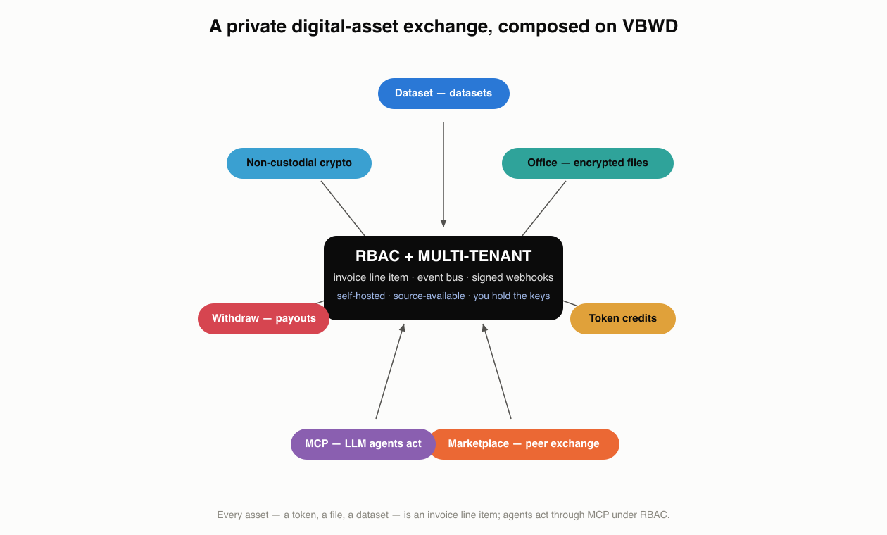 Diagram: a private digital-asset exchange on VBWD — dataset, office (encrypted files), token credits, marketplace, MCP for LLM agents, withdraw and non-custodial crypto plugins orbiting an RBAC + multi-tenant core with an invoice line item, event bus and signed webhooks.