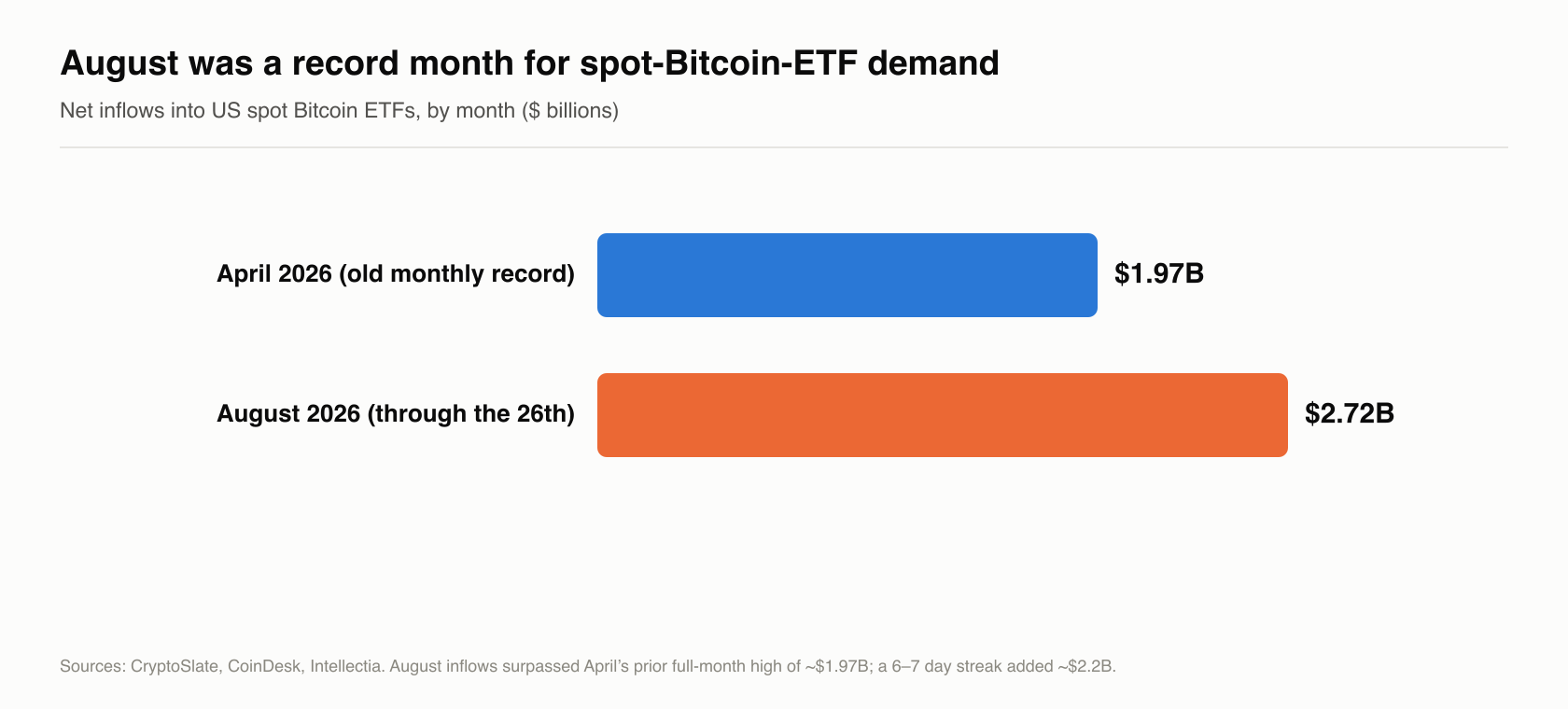 Bar chart: US spot Bitcoin ETF net inflows — April 2026 $1.97B (old monthly record) versus August 2026 $2.72B through the 26th.