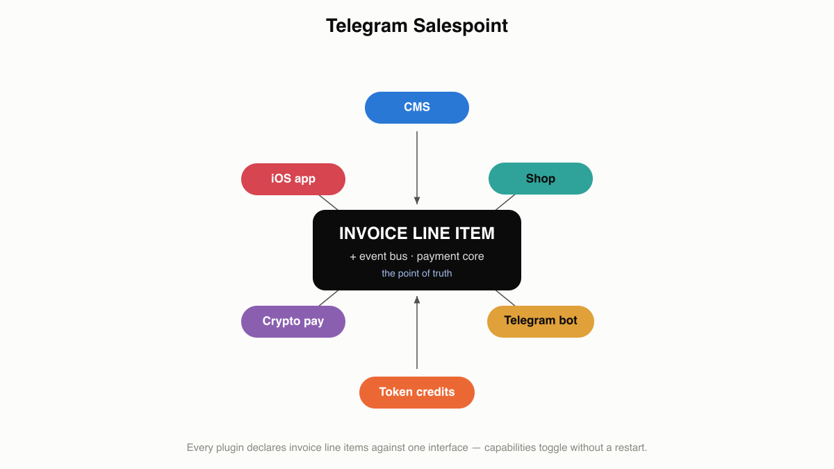 Diagram of a Telegram-native shop: CMS posts as catalogue, bot_telegram taking orders, token_payment and crypto settling the invoice, iOS SDK as the merchant console.