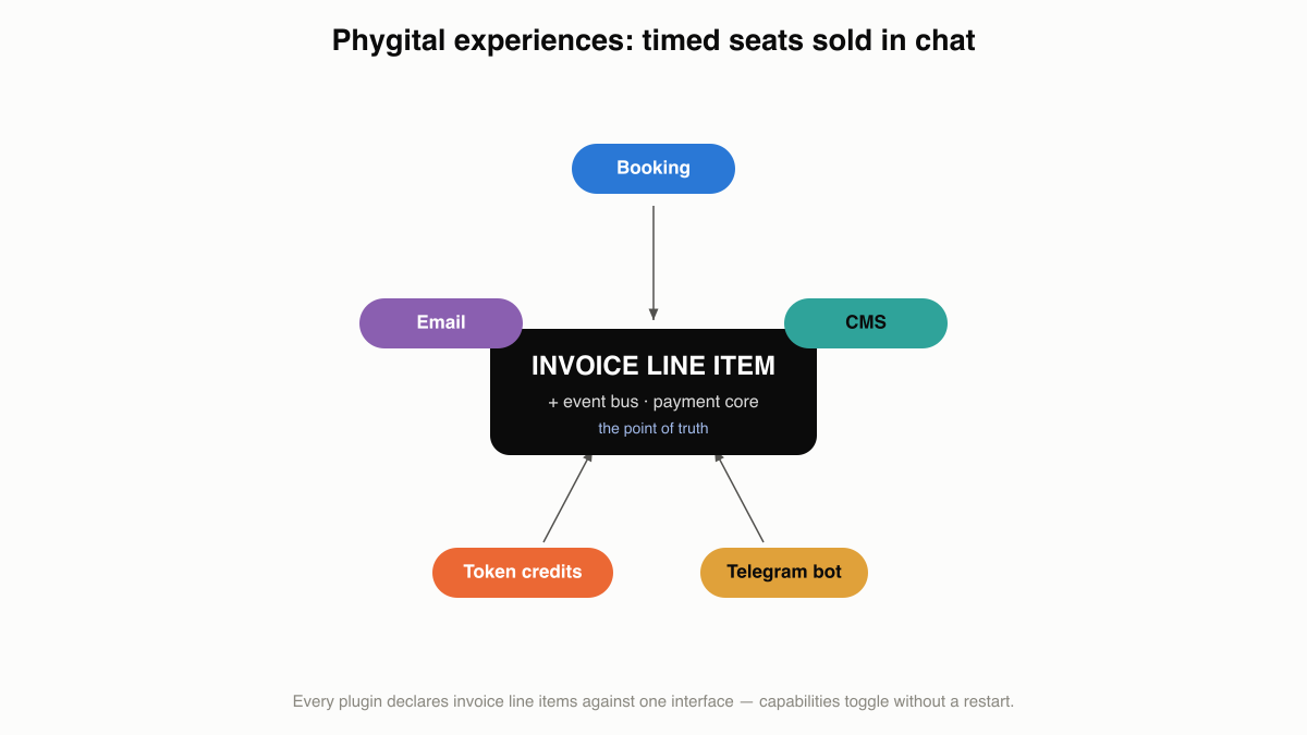 Constellation diagram: booking-based timed seats sold through a CMS landing page, discovered and reminded via a Telegram bot, prepaid with token credits, with email receipts