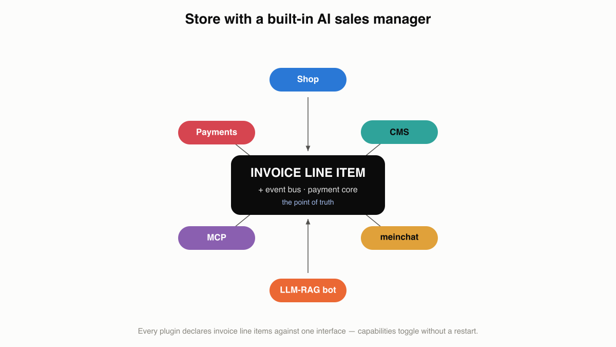 Diagram of an e-commerce site with an AI sales manager: shop and cms feeding RAG, bot_meinchat_llm answering in meinchat, mcp giving the agent write access to the invoice, payments settling.