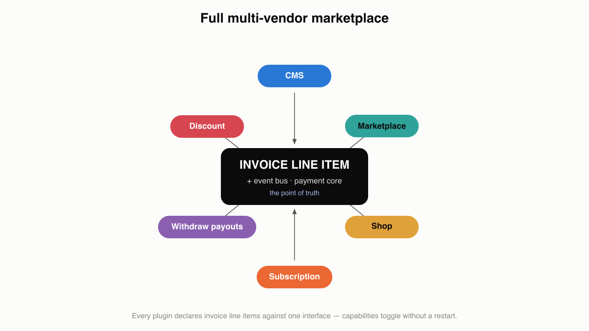 Diagram of a multi-vendor marketplace: cms and marketplace for storefront and vendors, shop for catalogue, subscription for vendor tiers, withdraw for payouts, discount for promos, payments settling on one invoice.