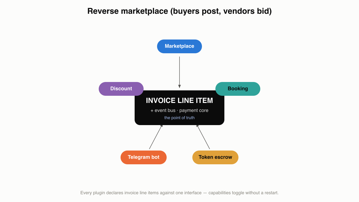 Diagram of a reverse marketplace: buyers post requests via marketplace, vendors bid, token_payment holds credits in escrow, booking schedules delivery, bot_telegram brokers matches, discount runs promotions.