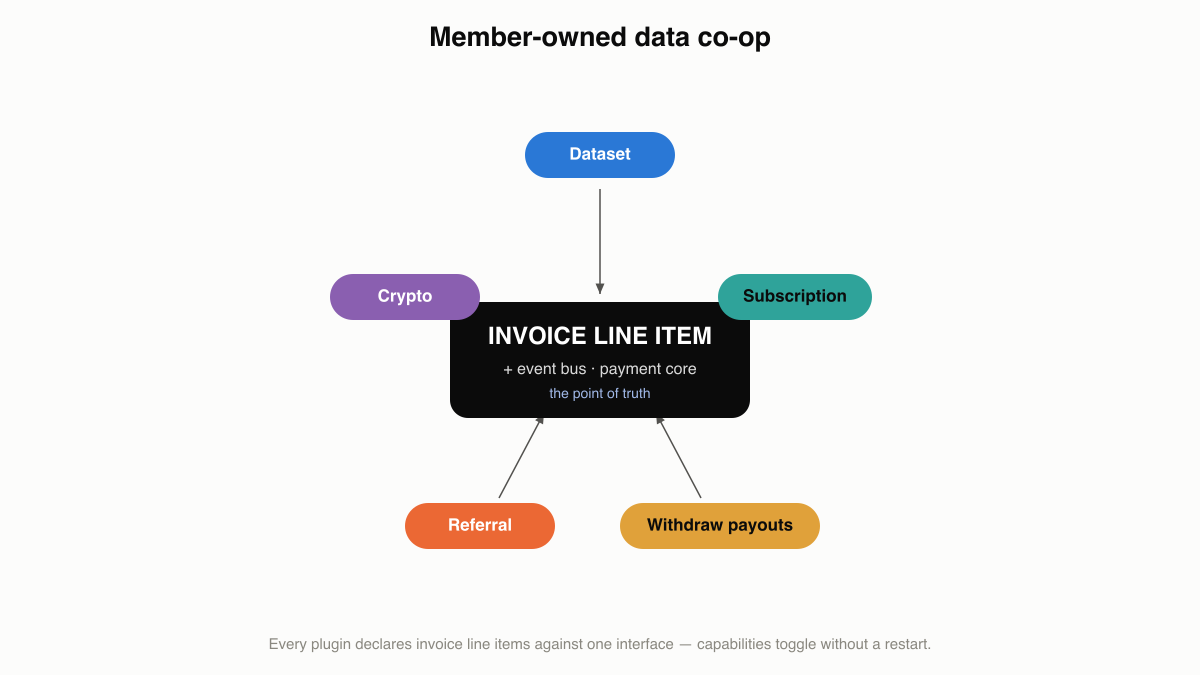 Diagram of a data co-op: dataset turning contributions into priceable entitlements and API access, subscription for buyers, withdraw and crypto paying contributors pro-rata, referral growing both sides.