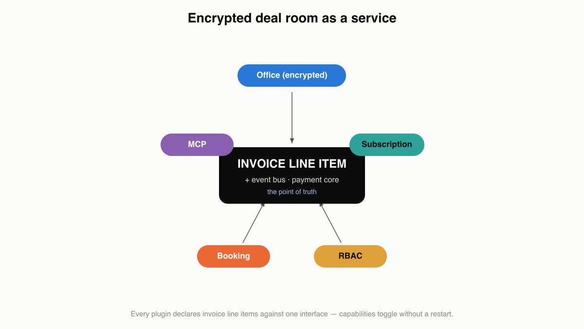 Constellation diagram: encrypted office documents plus subscription billing, RBAC access control, booking-based time windows, and an MCP agent answering questions over the room