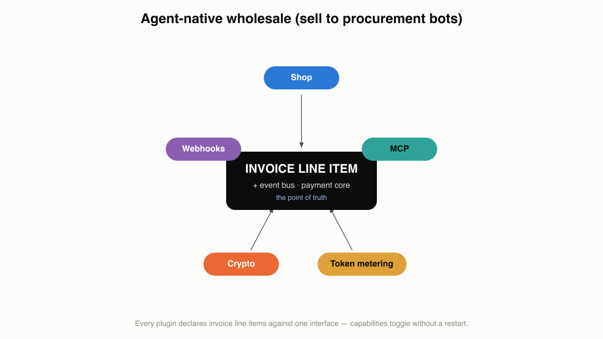 Constellation diagram: an MCP capability server over a shop catalogue, with token_payment metering, crypto settlement, and signed webhooks triggering restock and fulfilment for procurement agents