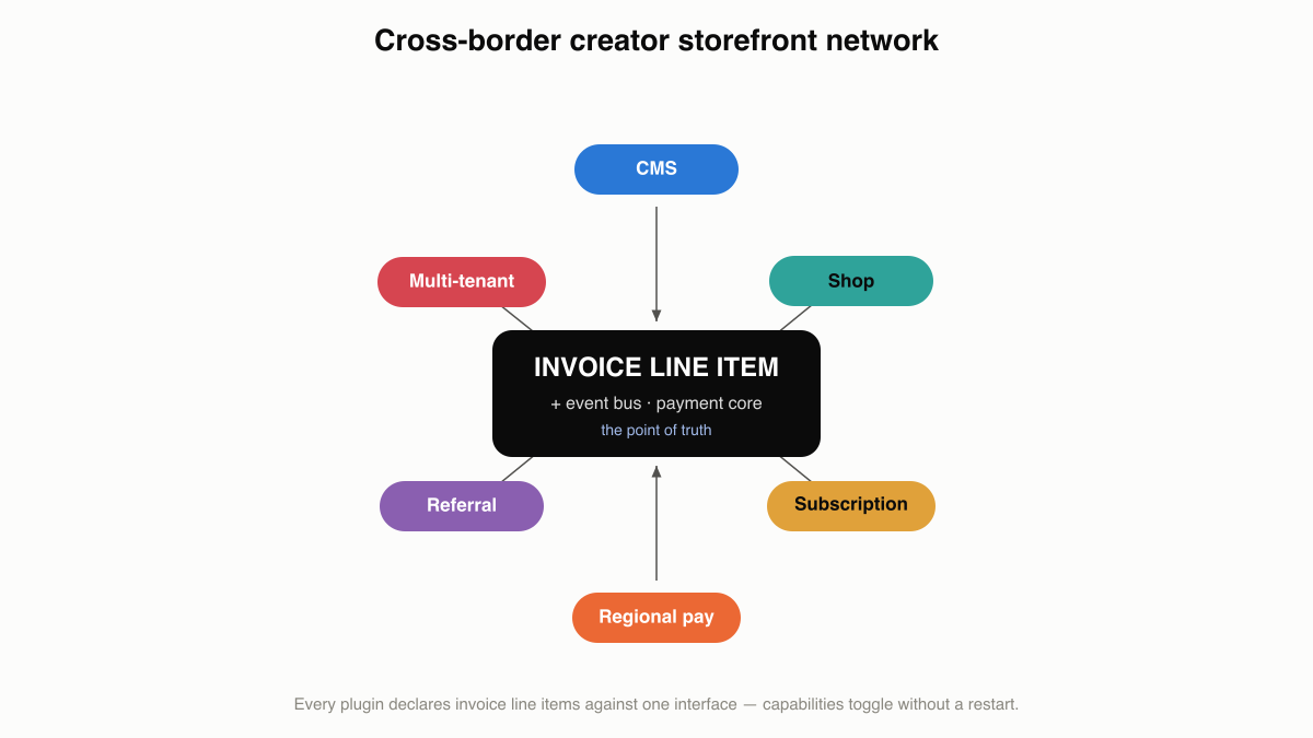 Constellation diagram: one multi-tenant deployment hosting many creator storefronts (cms + shop), each wired to its regional payment provider, with subscription billing and referral growth