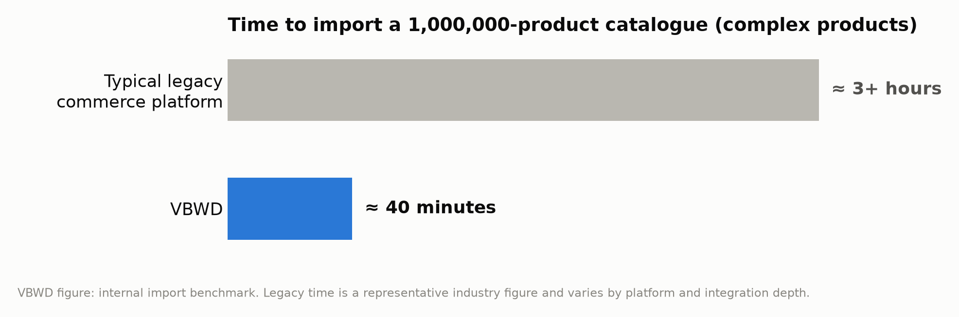 Comparison chart: importing a 1,000,000-product catalogue takes 3+ hours on a typical legacy platform versus about 40 minutes on VBWD