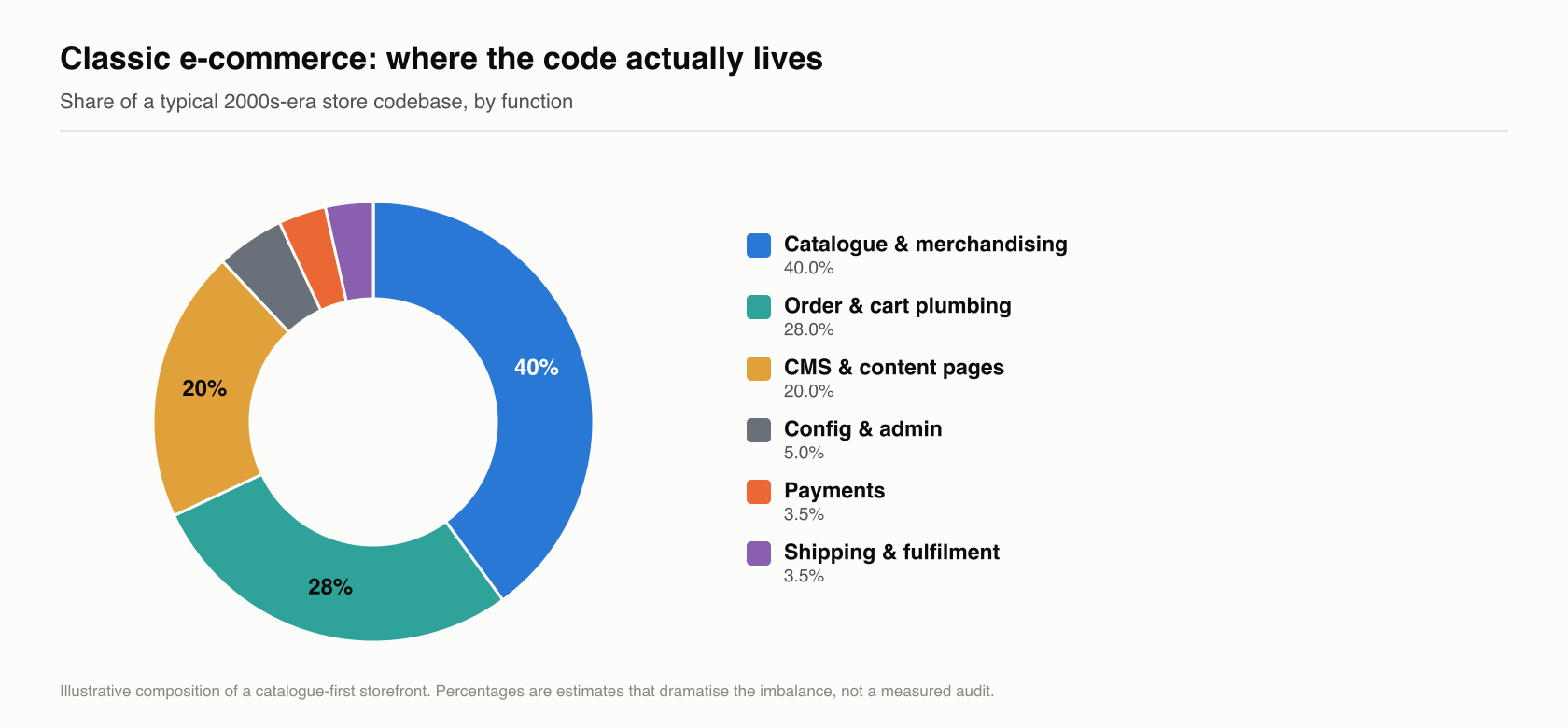 Donut chart: in a classic e-commerce codebase, catalogue and merchandising is about 40%, order and cart plumbing 28%, CMS and content pages 20%, config and admin 5%, payments 3.5%, shipping 3.5%.