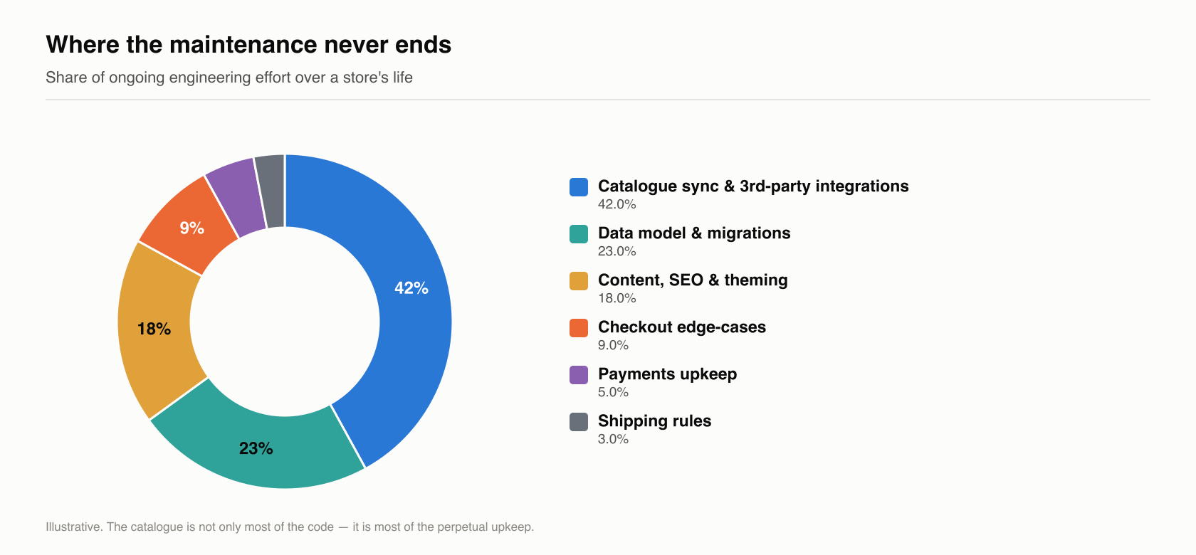 Donut chart: ongoing engineering effort in a classic store is dominated by catalogue sync and integrations 42%, data model and migrations 23%, content SEO and theming 18%, checkout edge-cases 9%, payments upkeep 5%, shipping rules 3%.