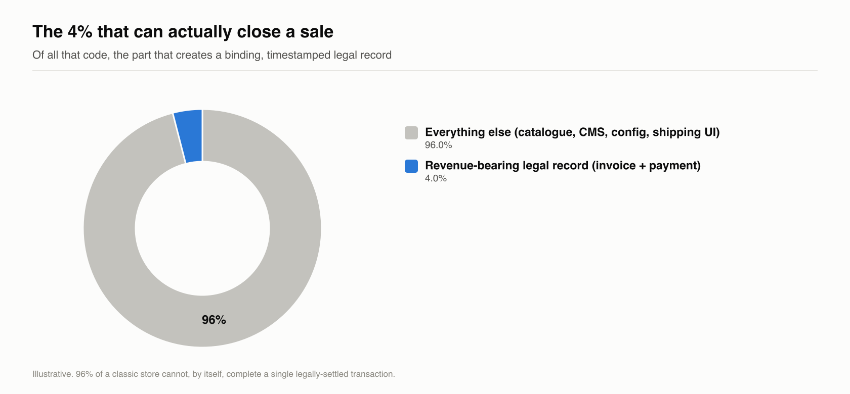 Donut chart: of a classic store's code, only about 4% — the invoice and payment — creates a binding legal record; the other 96% cannot by itself complete a settled transaction.