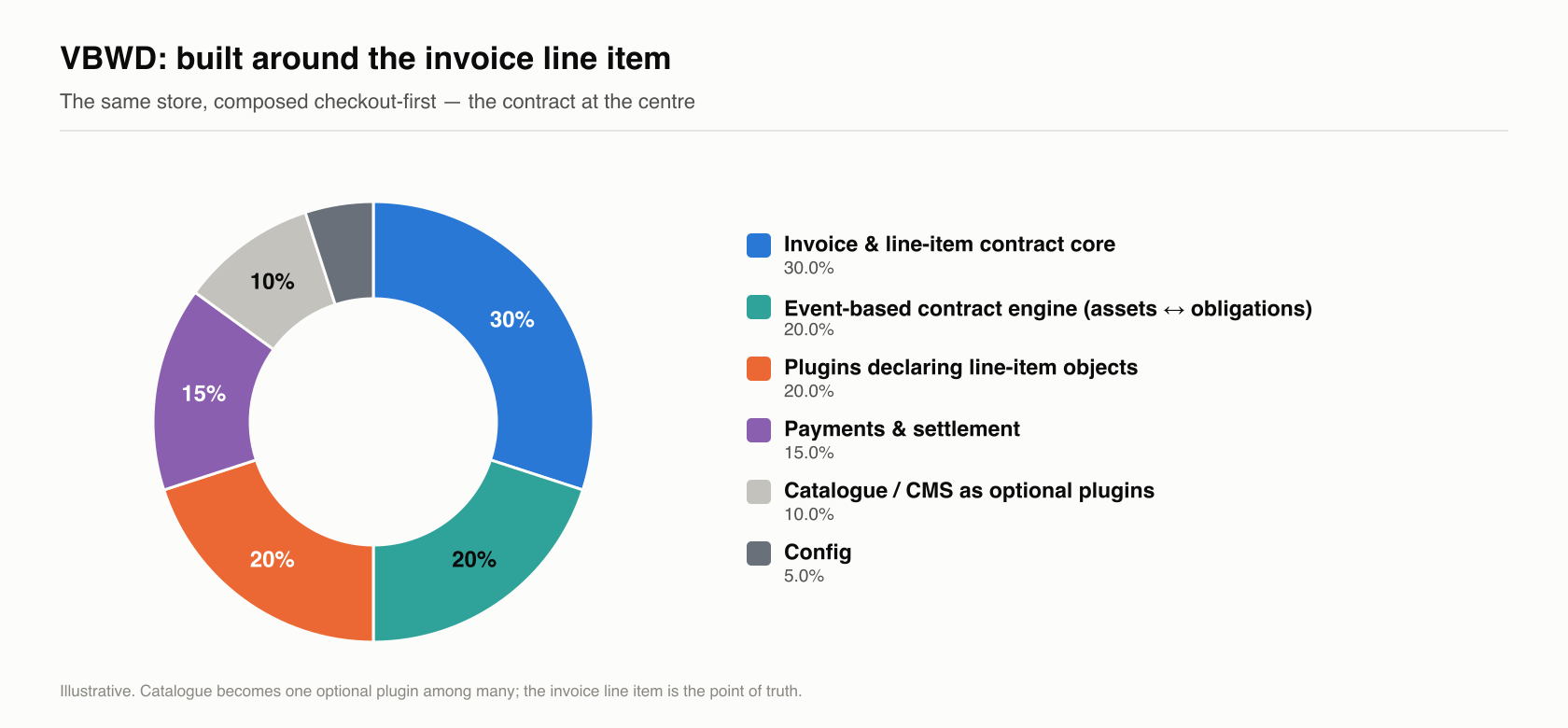 Donut chart: VBWD composed checkout-first — invoice and line-item contract core 30%, event-based contract engine 20%, plugins declaring line-item objects 20%, payments and settlement 15%, catalogue and CMS as optional plugins 10%, config 5%.