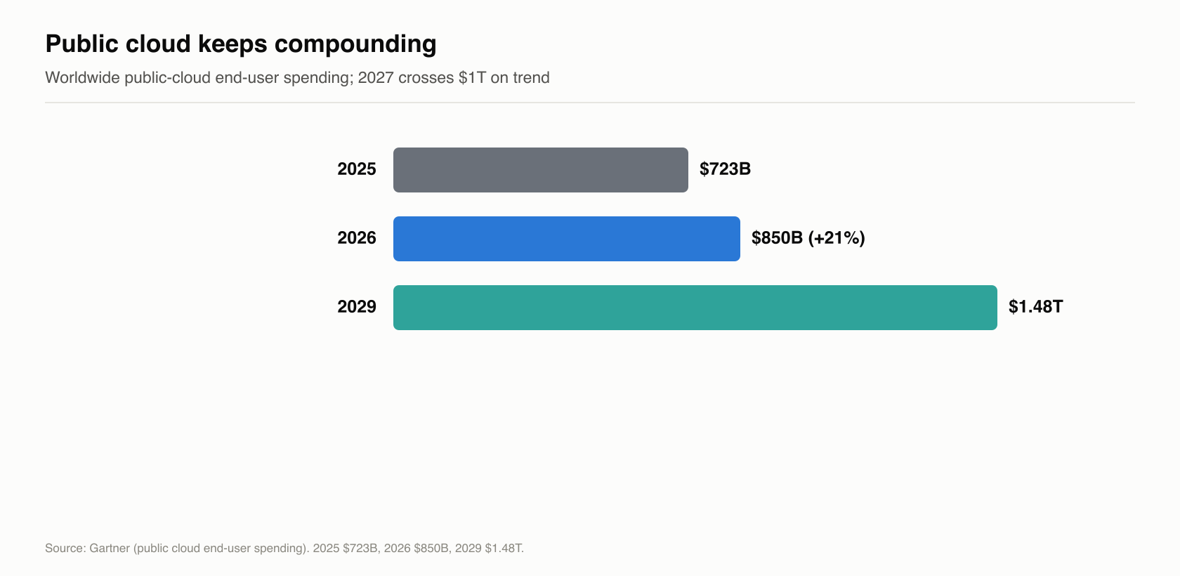 Public cloud end-user spending: $723B in 2025, $850B in 2026, rising toward $1.48T by 2029