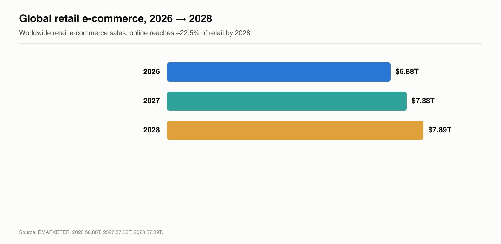 Global retail e-commerce: $6.88T in 2026, $7.38T in 2027, $7.89T in 2028, online ~22.5% of retail by 2028