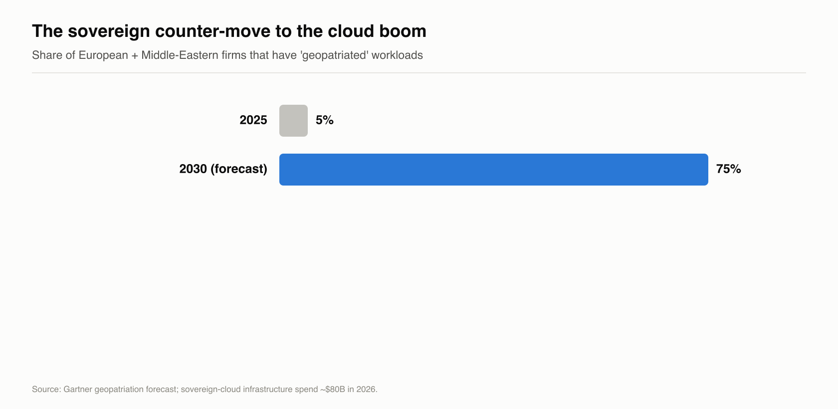 Geopatriation: share of European and Middle-Eastern firms relocating workloads for sovereignty rising from 5% in 2025 to 75% by 2030