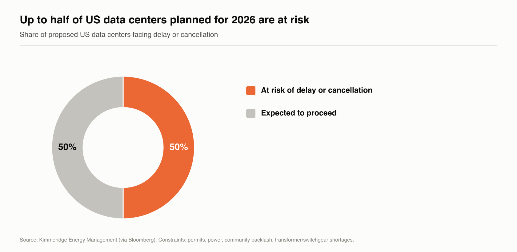 Chart: proposed US data centers at risk versus AI infrastructure spending
