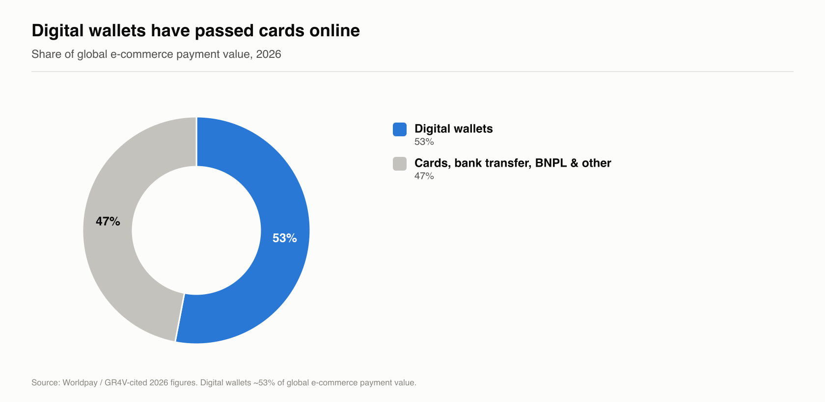 Global e-commerce payment mix: digital wallets ~53% of value, now past cards