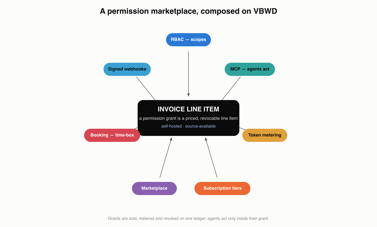 Diagram: a permission marketplace on VBWD — RBAC scopes, MCP agents, token metering, subscription tiers, marketplace, booking time-boxes and webhooks orbiting an invoice-line-item core.