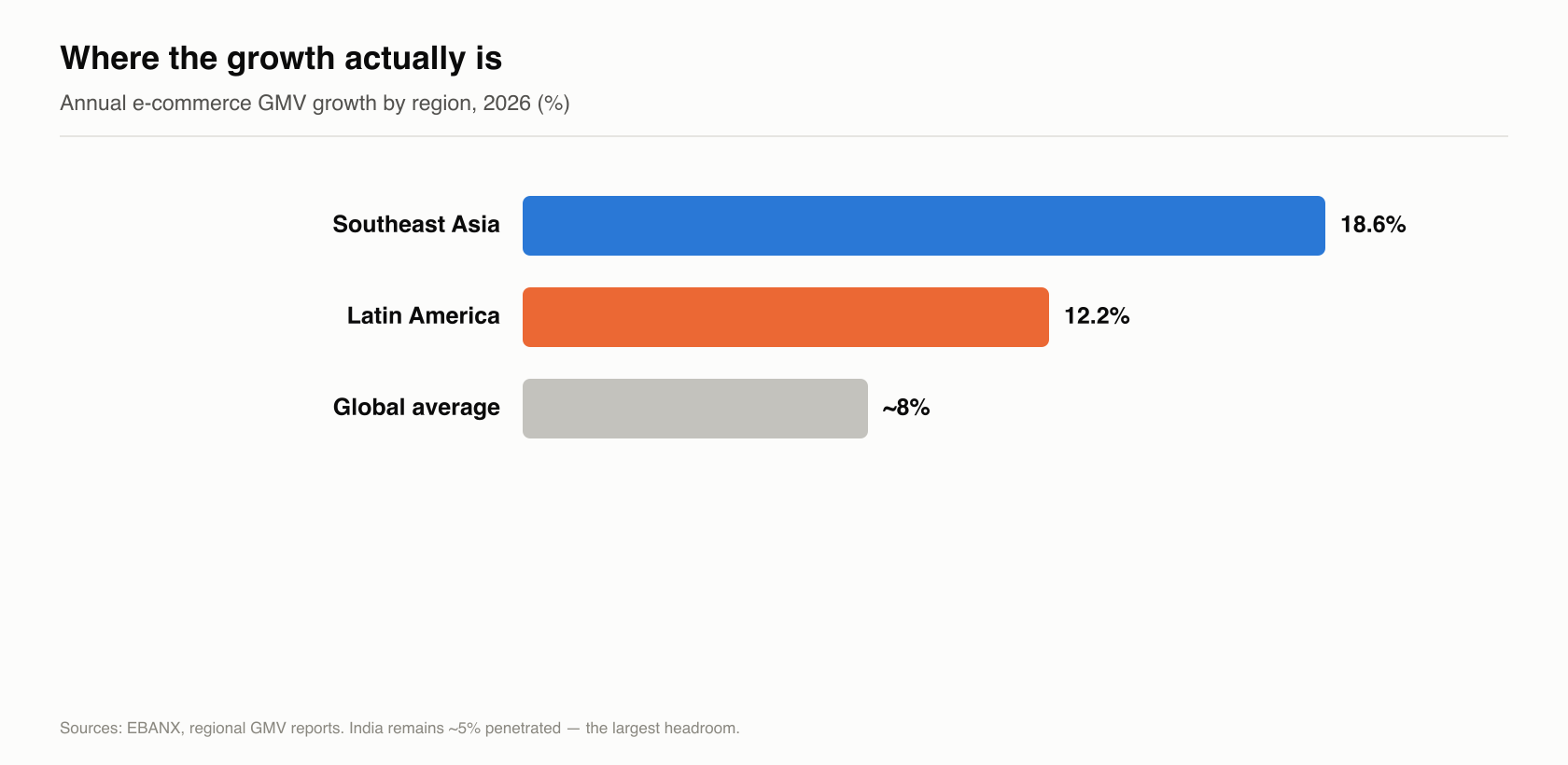 Regional e-commerce growth: Southeast Asia ~18.6% GMV growth, Latin America 12.2%, India ~5% penetrated with large headroom
