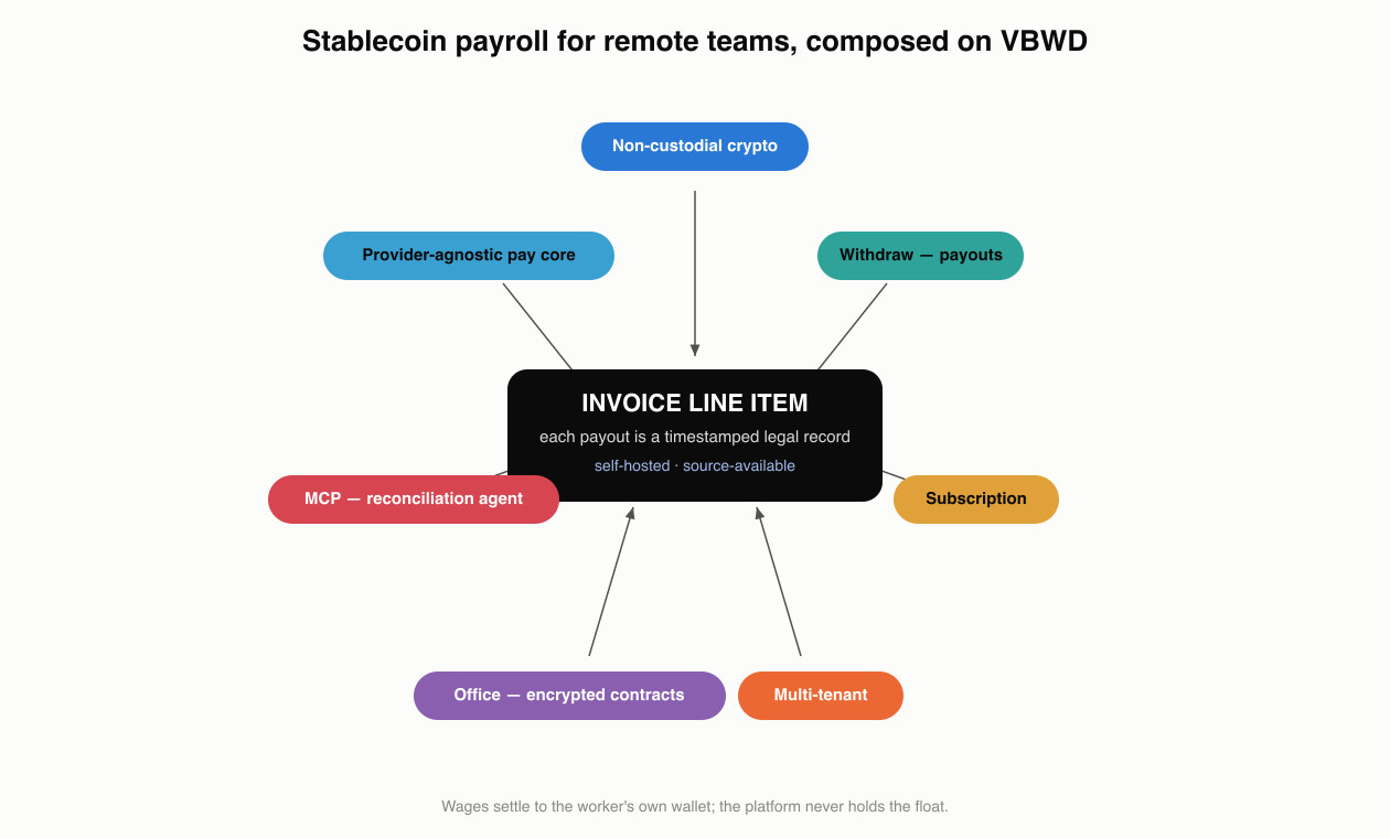 Diagram: stablecoin payroll on VBWD — non-custodial crypto, withdraw payouts, subscription, multi-tenant, encrypted office contracts and an MCP reconciliation agent orbiting an invoice-line-item core.