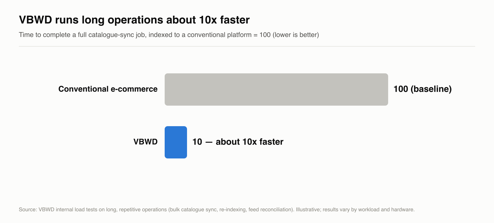 Bar chart: time to complete a full catalogue-sync job, indexed to a conventional platform = 100. Conventional e-commerce 100 (baseline); VBWD 10, about 10x faster. VBWD internal load tests, illustrative.
