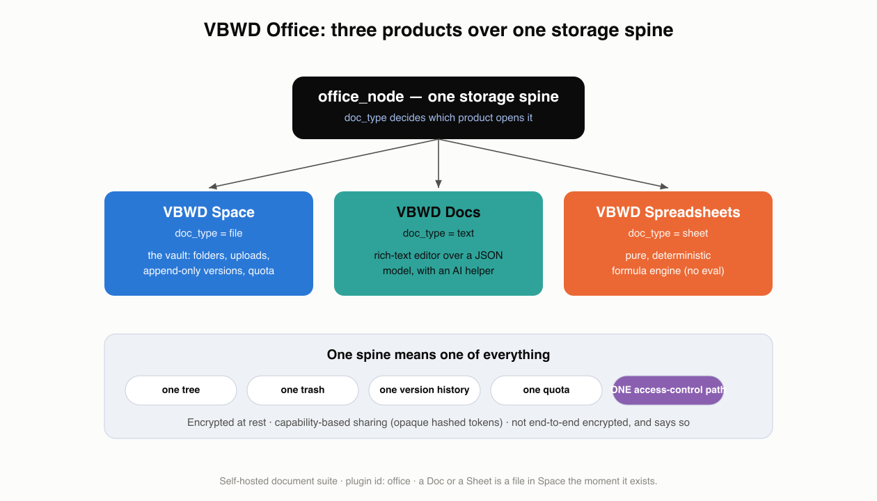 Diagram: VBWD Office — an office_node storage spine branches into VBWD Space (file), VBWD Docs (text) and VBWD Spreadsheets (sheet); one tree, one trash, one version history, one quota and one access-control path; encrypted at rest, capability-based sharing.