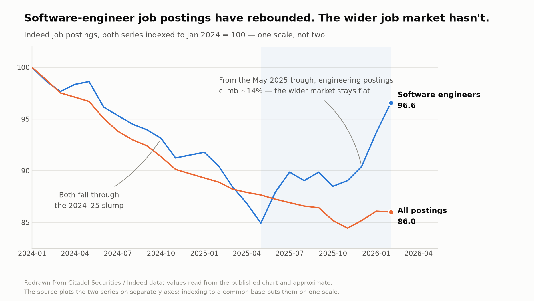 Line chart of Indeed job postings for software engineers versus all postings, indexed to January 2024 = 100. Both fall through 2024 and early 2025; from a May 2025 trough software-engineer postings climb roughly 14% while overall postings stay flat.