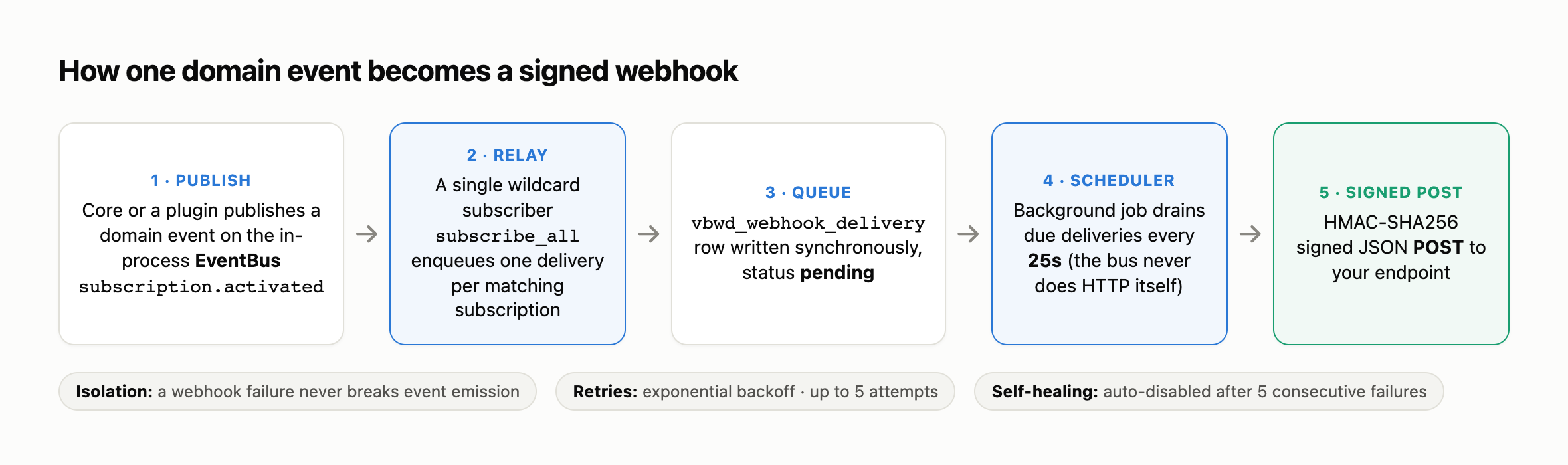 Diagram: a domain event is published on the event bus, a wildcard relay enqueues one delivery per matching subscription, a delivery row is written as pending, a background scheduler drains due deliveries every 25 seconds, and a signed HMAC-SHA256 POST is sent to your endpoint